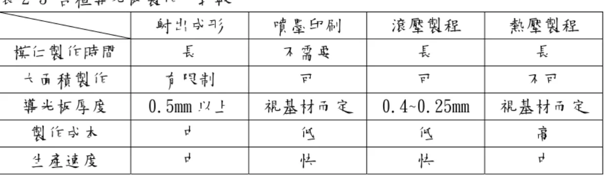 表 2-3 各種導光板製作方式較  射出成形  噴墨印刷  滾壓製程  熱壓製程  模仁製作時間  長  不需要  長  長  大面積製作  有限制  可  可  不可  導光板厚度  0.5mm 以上  視基材而定  0.4~0.25mm  視基材而定  製作成本  中  低  低  高  生產速度  中  快  快  中 