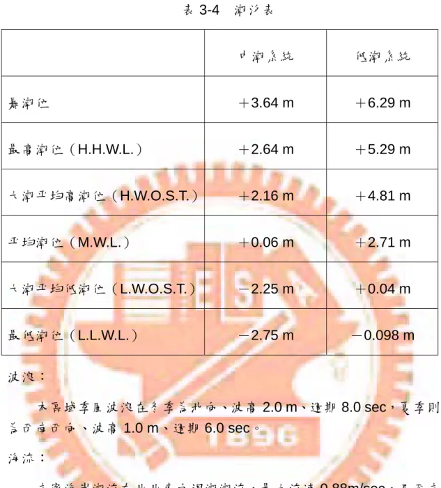 表 3-4 潮汐表  中潮系統  低潮系統  暴潮位  ＋3.64 m  ＋6.29 m  最高潮位（H.H.W.L.）  ＋2.64 m  ＋5.29 m  大潮平均高潮位（H.W.O.S.T.） ＋2.16 m  ＋4.81 m  平均潮位（M.W.L.）  ＋0.06 m  ＋2.71 m  大潮平均低潮位（L.W.O.S.T.） －2.25 m  ＋0.04 m  最低潮位（L.L.W.L.）  －2.75 m  －0.098 m  波浪：  本區域季風波浪在冬季為北向、波高 2.0 m、週期 8.