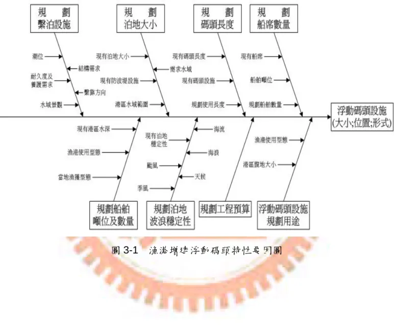 圖 3-1 漁港增建浮動碼頭特性要因圖 