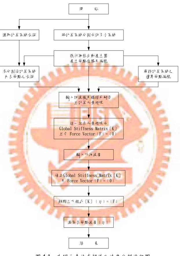 圖 4-1 有限元素法求解港內波高分部流程圖 開     始將計算區域分割成許多小區域執行網格自動產生器產生節點座標及編號讀取計算區域水深求分割後計算區域內各節點之水深 尋找計算區域之邊界節點編號輸入防波堤及碼頭反射率並計算元素矩陣逐一組合元素矩陣成Global Stiffness Matrix〔K〕