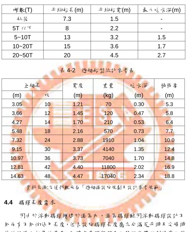 表 4-1 漁船船型統計參考表  噸數(T)  平均船長(m)  平均船寬(m)  最大吃水深(m)  舢筏 7.3  1.5  -  5T 以下 8  2.2  -  5~10T 13  3.2  1.5  10~20T 15  3.6  1.7  20~50T 20  4.5  2.7  表 4-2 遊艇船型統計參考表  全艇長  寬度  重量  吃水深  桅桿高  (m)  呎  (m) (kg) (m)  (m)  3.05 10 1.21 70 0.30 5.3  3.66 12 1.45 120