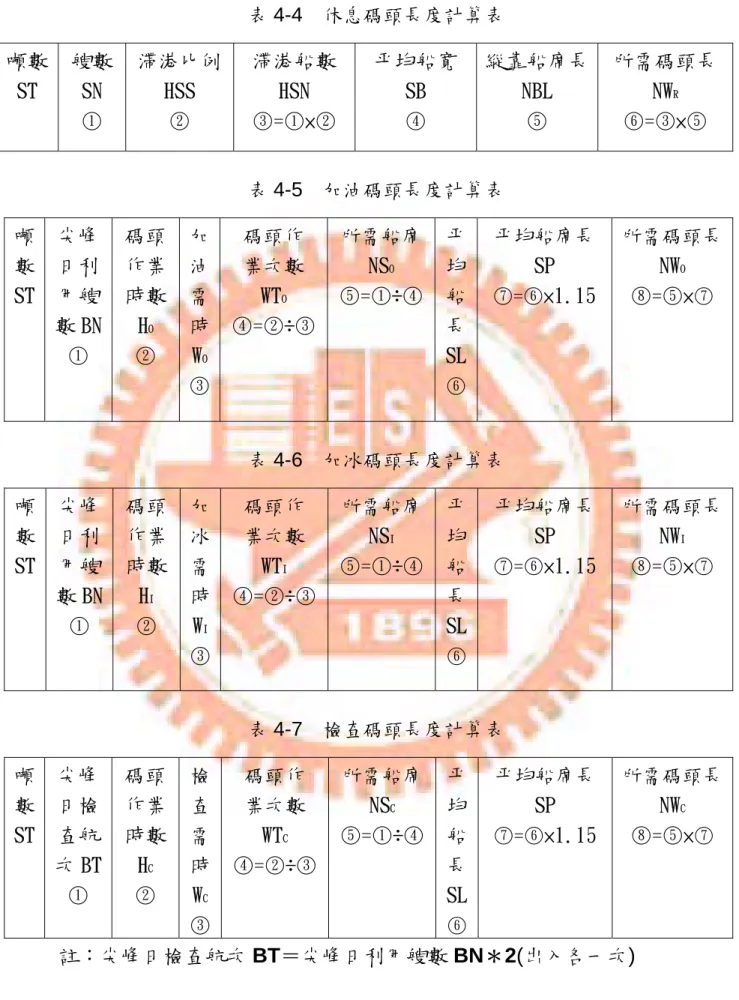表 4-4 休息碼頭長度計算表  噸數  ST  艘數 SN  ○1 滯港比例HSS  ○2 滯港船數HSN ○3=○1×○2 平均船寬SB ○4 縱靠船席長NBL  ○5 所需碼頭長NWR○6=○3×○5 表 4-5 加油碼頭長度計算表  噸 數  ST  尖峰日利用艘 數 BN  ○1 碼頭作業時數HO○2 加油需時WO ○3 碼頭作 業次數 WTO○4=○2 ÷○3 所需船席NSO  ○5=○1 ÷○4 平均船長 SL ○6 平均船席長SP ○7=○6 ×1.15  所需碼頭長NWO○8=○5×○7 