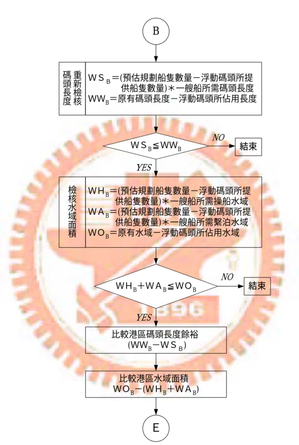圖 4-2  漁港增建浮動碼頭規劃決策系統流程圖(續 2)B重新檢核碼頭長度檢核水域面積ＷＳＢ＝(預估規劃船隻數量－浮動碼頭所提　　　   供船隻數量)＊一艘船所需碼頭長度ＷＷB＝原有碼頭長度－浮動碼頭所佔用長度ＷＨB＝(預估規劃船隻數量－浮動碼頭所提            供船隻數量)＊一艘船所需操船水域ＷＡB＝(預估規劃船隻數量－浮動碼頭所提            供船隻數量)＊一艘船所需繫泊水域ＷＯB＝原有水域－浮動碼頭所佔用水域比較港區碼頭長度餘裕  (ＷＷB－ＷＳＢ)比較港區水域面積  ＷＯB－(