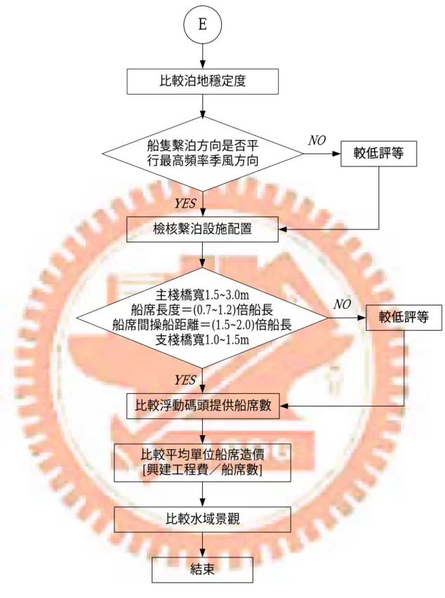 圖 4-2  漁港增建浮動碼頭規劃決策系統流程圖(續 5) E檢核繫泊設施配置比較平均單位船席造價[興建工程費 船席數]比較水域景觀NOYESYESNO結束比較浮動碼頭提供船席數 較低評等 較低評等船隻繫泊方向是否平行最高頻率季風方向主棧橋寬1.5~3.0m船席長度＝(0.7~1.2)倍船長船席間操船距離＝(1.5~2.0)倍船長支棧橋寬1.0~1.5m比較泊地穩定度