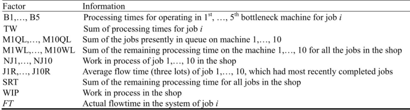 Table 1. Complete data for each collected job 