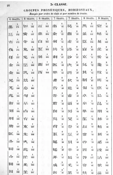圖 3-1. 1859 年『Spécimen de Caractères Chinois』的漢字活字分類 