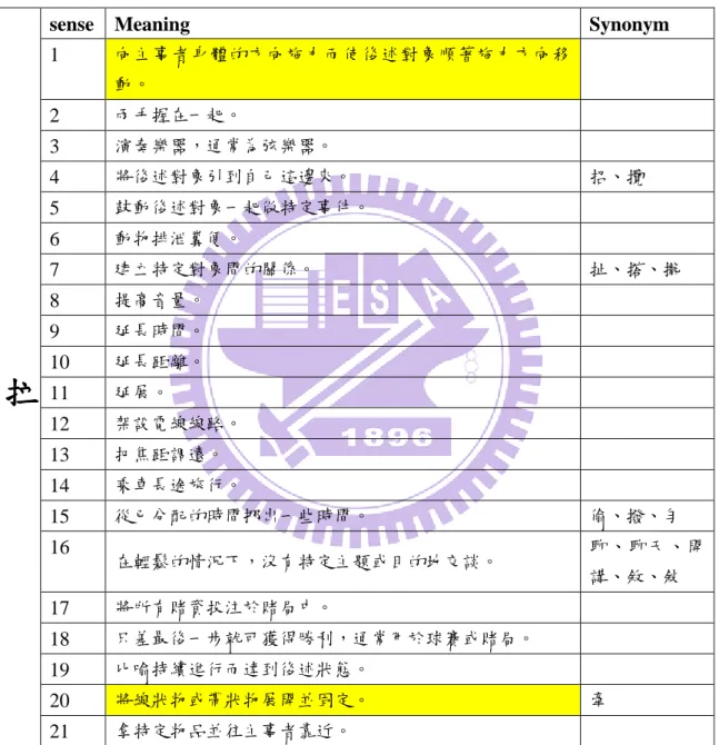 Table 2 : Senses of lā  拉  in Chinese Wordnet 