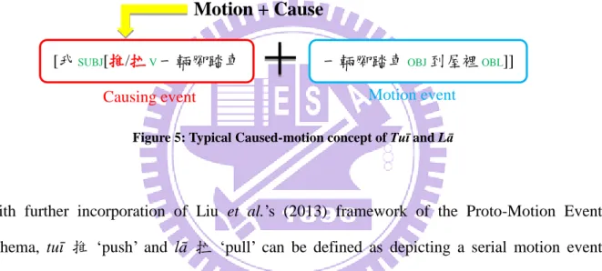 Figure 5: Typical Caused-motion concept of Tuī and Lā 