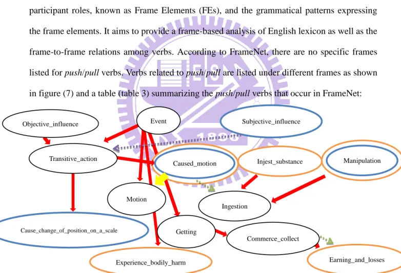 Figure 7: The frame relation of Push/Pull verbs in FrameNet 8