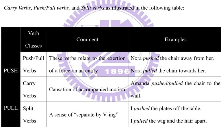 Table 4: The summary of Push/Pull related verb classes in Levin (1993) 