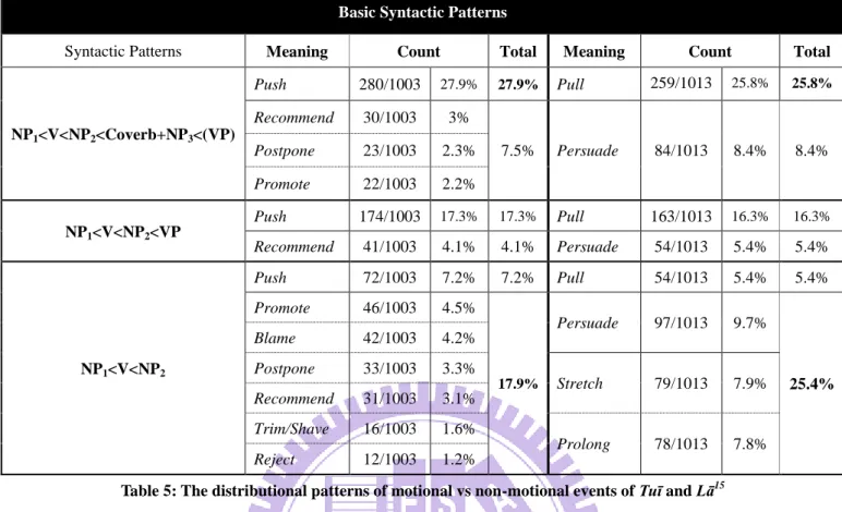 Table 5: The distributional patterns of motional vs non-motional events of Tuī and Lā 15