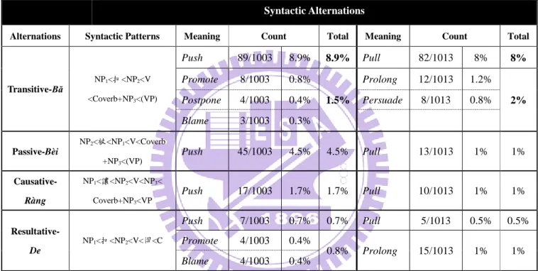Table 6: The Syntactic alternations of motional vs non-motional events of Tuī and Lā 