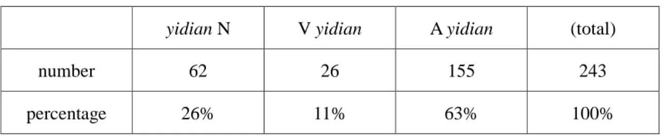 Table 3.1    yidian in spoken corpus 