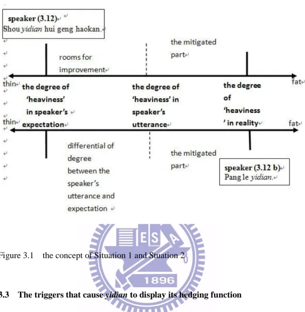 Figure 3.1    the concept of Situation 1 and Stuation 2 