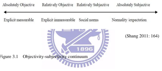 Figure 3.1 can show Shang‟s assumption of the continuum of objectivity and  subjectivity with respect to adjectival evaluations in Mandarin: 