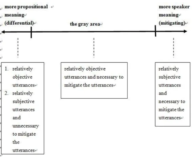 Figure 3.2 The continuum of the propositional and the speaker meaning of yidian in                      The „A yidian‟ construction 