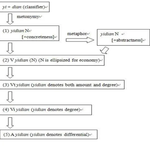 Figure 4.2    the grammaticalization of yidian 