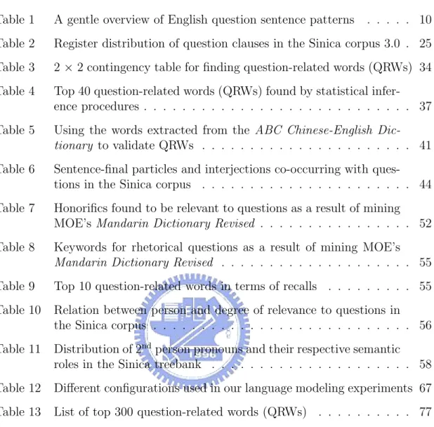 Table 1 A gentle overview of English question sentence patterns . . . . . 10 Table 2 Register distribution of question clauses in the Sinica corpus 3.0 