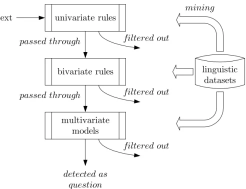 Figure 1: The big picture of overall training and detection structure Analysis Process