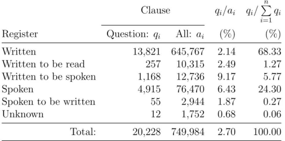 Table 2: Register distribution of question clauses in the Sinica corpus 3.0 Clause q i /a i q i / n P i=1 q i Register Question: q i All: a i (%) (%)