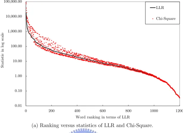 Figure 6: Comparison between LLR and Pearson’s χ 2 tests on QRWs. In (a) the X-axis is arranged in terms of LLR ranking