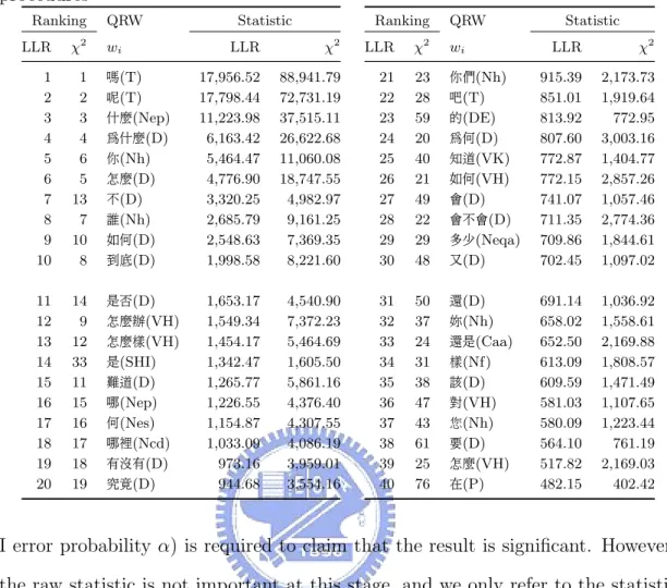Table 4: Top 40 question-related words (QRWs) found by statistical inference procedures Ranking QRW Statistic LLR χ 2 w i LLR χ 2 1 1 ý(T) 17,956.52 88,941.79 2 2 á(T) 17,798.44 72,731.19 3 3 Bó(Nep) 11,223.98 37,515.11 4 4 ÑBó(D) 6,163.42 26,622.68 5 6 5(