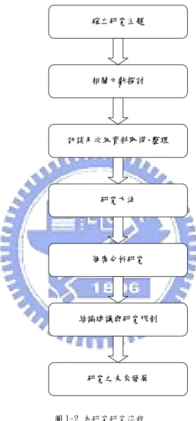 圖 1-2 本研究研究流程  1.4 預期研究成果      本研究預期針對亞洲各國漫畫市場做整理研究，並且對於日本及台灣之漫 畫產業編輯制度做個案分析，整理出台灣與日本在編輯制度上面的差別，並探確立研究主題 相關文獻探討 訪談及次級資料取得、整理個案分析研究 結論建議與研究限制 研究之未來發展 研究方法 