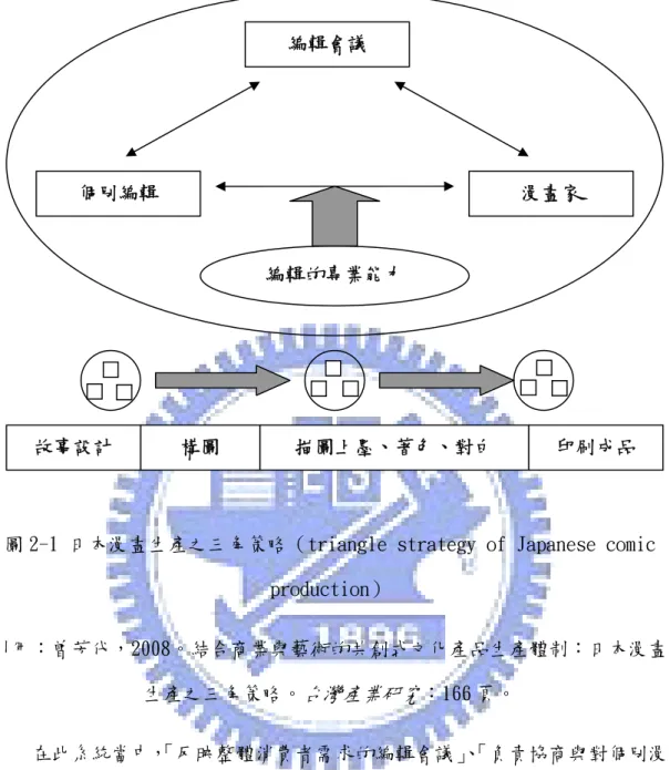 圖 2-1 日本漫畫生產之三角策略（triangle strategy of Japanese comic  production）  引用：曾芳代，2008。結合商業與藝術的共創式文化產品生產體制：日本漫畫 生產之三角策略。 台灣產業研究 ：166 頁。      在此系統當中， 「反映整體消費者需求的編輯會議」 、 「負責協商與對個別漫 畫產品的銷售成績負全責的個別編輯」與「以藝術價值原始出發點、負實際生 產責任的漫畫家」 ，都對最終產品的形態與內容走向有相當的影響力，其影響力 大小事活動者的談判力而定
