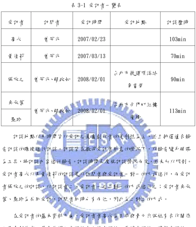 表 3-1 受訪者一覽表  受訪者  訪問者  受訪時間  受訪地點  訪談歷時  高永  曾芳代  2007/02/23  103min  黃佳莉  曾芳代  2007/03/13  70min  張放之  曾芳代、賴政如  2008/02/01  台北市捷運頂溪站 麥當勞  90min  余承蓉  羅玲  曾芳代、賴政如  2008/02/01  台北市西門町紅樓廣場  113min      訪談地點以及時間皆以受訪之漫畫創作者的便利性為主，並且挑選適合錄 音訪談的環境進行訪談。訪談皆在徵得受訪者同意