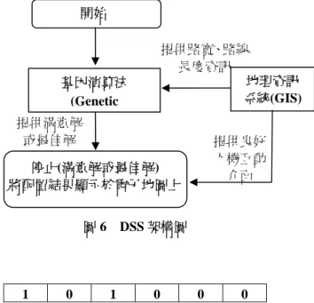 圖 6  DSS 架構圖  1 0 1 0 0 0  圖 7  染色體編碼示意圖  (最左方為第 1 處預定地) 開始 基因演算法(Genetic 停止(滿意解或最佳解) 將配置結果顯示於電子地圖上  地理資訊 系統(GIS) 提供路寬、路線長度資訊提供良好人機互動介面 提供滿意解或最佳解