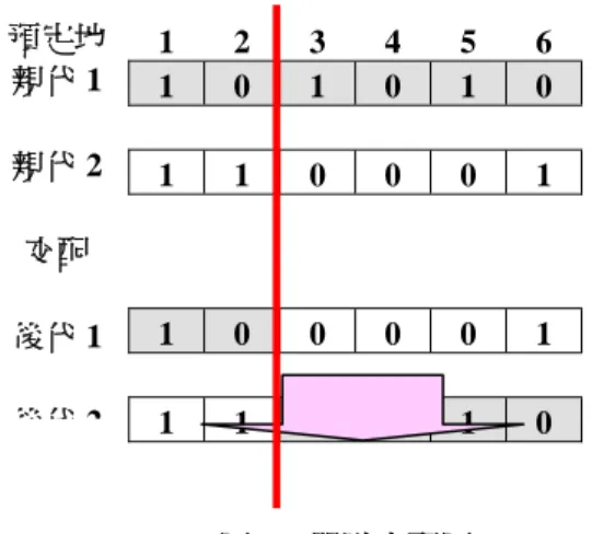 圖 10  單點交配圖  4.4  突變 (Mutation)  尋找全域最佳解答時，僅憑藉交配機制有時不一定能夠找到全域最佳解，所以還需要突變 (Mutate)  的機制來增加找到全域最佳解的機會。基因演算法開始時會產生眾多的初始染色體， 如果這些初始染色體其中之一很接近最佳解，則整個求解過程將大有可能快速收斂並找到全域 最佳解；但是如果沒有任一初始染色體  (隨機給定)  與最佳解相距很近，基因演算法仍能經由 突變機制來逼近最佳解。至於突變要如何應用將視問題特性而不同，基本觀念是由目前的染色 體突變出一