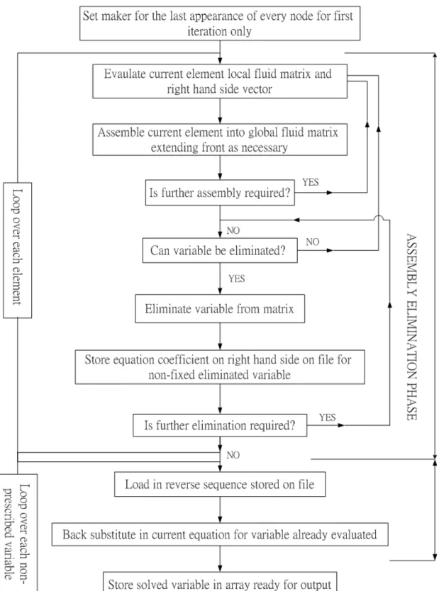 Fig. 3-1 The numerical computation flow chart 