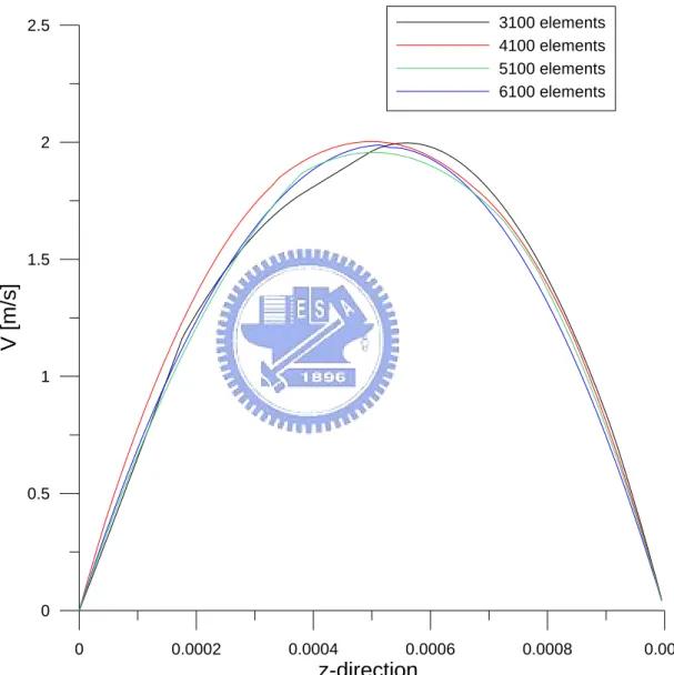 Fig. 3-2 Grid test with the velocity profile at the middle of the gas  channel(x-direction) with the same inlet velocity condition 