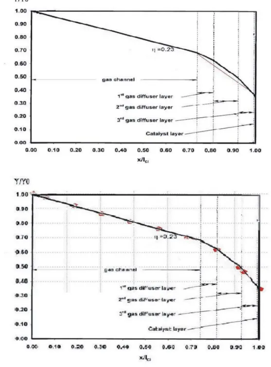 Fig. 4-2 Oxygen distributions across the cell by present study  and Gurau [13] 
