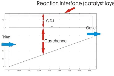 Fig. 4-7a The oxygen distribution along the channel with 100%   