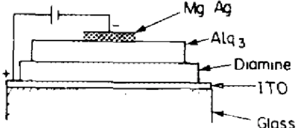 圖 1-1、C. W. Tang 等人所提出之雙層式 OLED 元件結構 [2]
