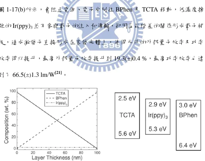 圖 1-171、(a)  單一有機層元件之結構  (b)TCTA、Ir(ppy) 3 及 BPhen 之能階圖 