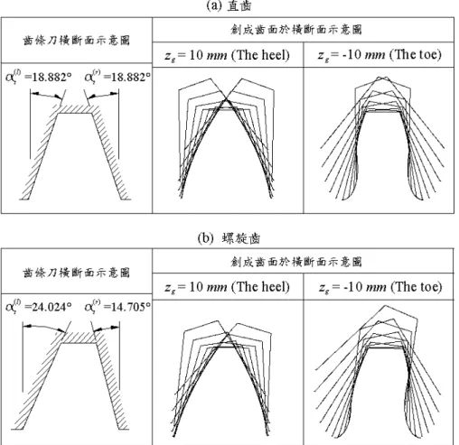 圖 1.7  假想齒條刀與漸開線圓錐齒輪之橫斷面示意圖 