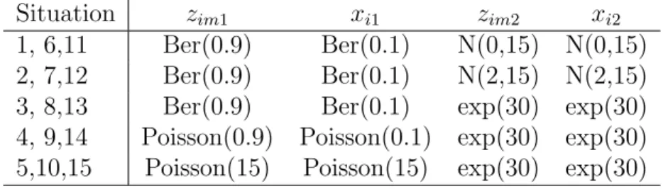 Table 4: Generated covariates for alternative models