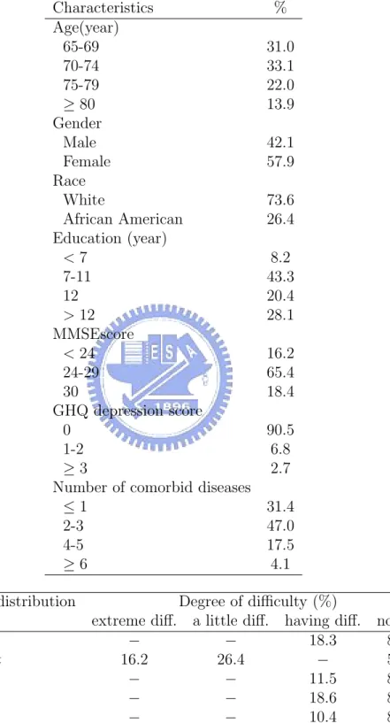 Table 6: Demographic characteristics and frequency distribution of far vision difficulty items: SEE project (N=2520)