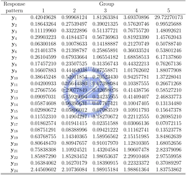 Table 7: Contingency table of the expected frequencies for the five-class LCR model of SEE project Response Group pattern 1 2 3 4 5 y 1 0.42049628 0.99968124 1.81263384 3.69370896 29.72270173 y 2 0.18643264 0.27539497 0.39021325 0.57620746 0.99525688 y 3 0