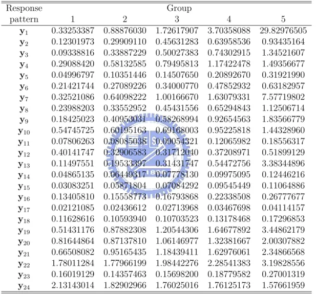 Table 11: Contingency table of the expected frequencies for the four-class LCR model of SEE project Response Group pattern 1 2 3 4 5 y 1 0.33253387 0.88876030 1.72617907 3.70358088 29.82976505 y 2 0.12301973 0.29909110 0.45631283 0.63958536 0.93435164 y 3 