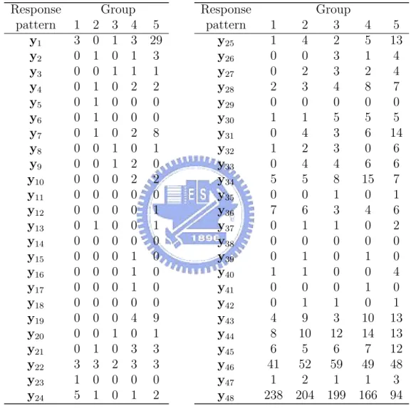 Table 12: Contingency table of the observed frequencies for the four-class LCR model of SEE project