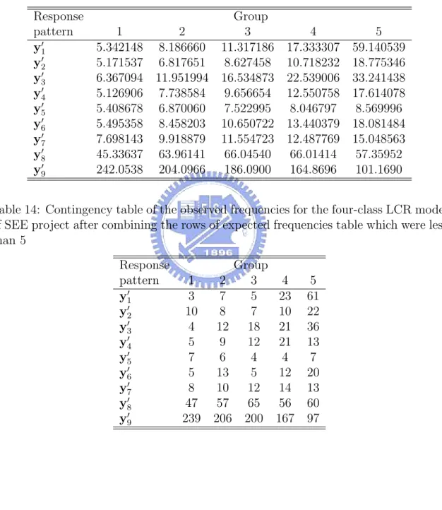 Table 13: Contingency table of the expected frequencies for the four-class LCR model of SEE project after combining the rows which were less than 5
