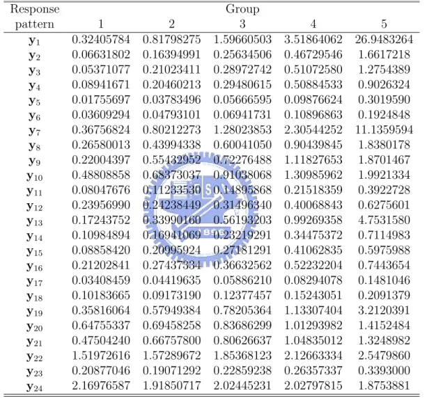 Table 15: Contingency table of the expected frequencies for the three-class LCR model of SEE project