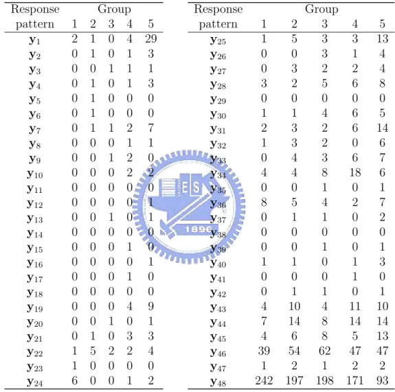 Table 16: Contingency table of the observed frequencies for the three-class LCR model of SEE project
