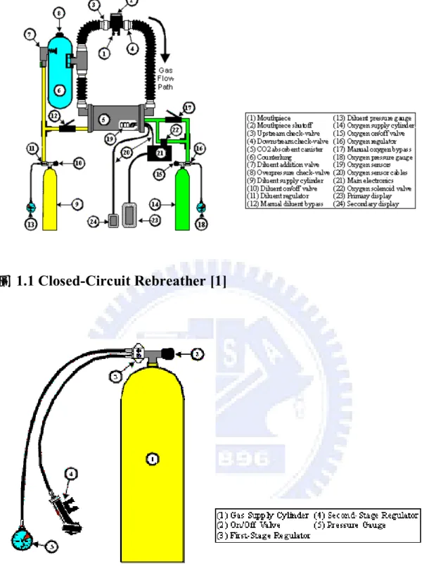 圖 1.1 Closed-Circuit Rebreather [1] 