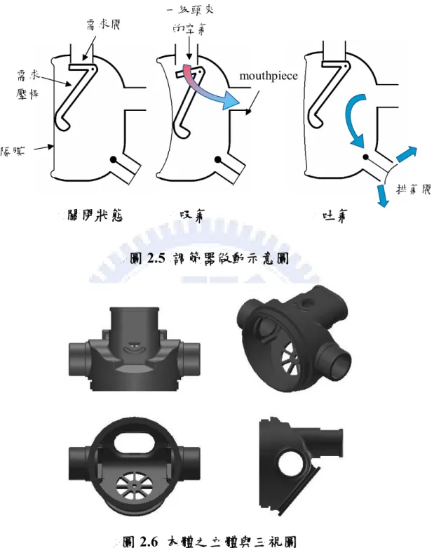 圖 2.5  調節器做動示意圖  圖 2.6  本體之立體與三視圖 一級頭來的空氣 隔膜 需求閥 需求壓桿 吸氣  吐氣 關閉狀態 mouthpiece  排氣閥 