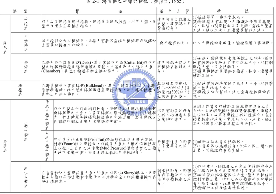表 2-1  潛盾機之分類與特性（蔡茂生, 1985）  機      型  構                                    造  適    用    土    質 特                      性  手挖式 以人工至開挖面進行挖掘，開挖面呈開放狀態，以半月型、面 型千斤頂為主要檔土措施。  適用於自立性高之地盤、硬質黏土及 緊密砂層。  (1)構造簡單，機具費最低。            (2)對開挖土質之變化及障礙物清除等應變能力最強。 (3)開挖面不安定時，需