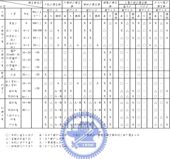 表 2-3  潛盾機型式與適用土質、輔助工法之關係（日本土木學會, 1987）  無 有 種類 無 有 種類 無 有 種類 無 有 種 類 無 有 種類 無 有 種類 無 有 種類 腐植土 0 300以上 X X X X X X X △ A X △ A X △ A X △ A 粉土、黏土 0～2 100-300 X △ A X X X X ○ － X △ A △ ○ A △ ○ A 砂質粉土、 黏土 0～2 80以上 X △ A X X X X ○ － △ ○ A △ ○ A △ ○ A 粉值砂土、 黏土 